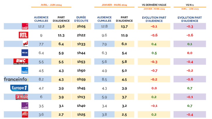 Audiences radio semaine (PdA) avril – juin 2024 : les généralistes souffrent sauf Europe 1, bonne vague pour NRJ et Nostalgie