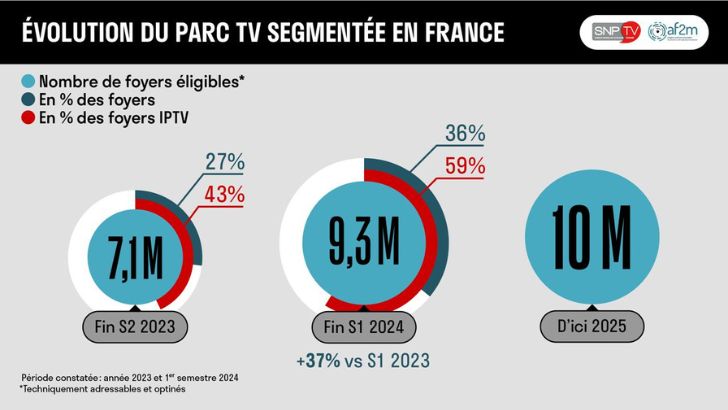 Publicité TV segmentée : +37% du parc TV au premier semestre 2024, selon l’af2m et le SNPTV