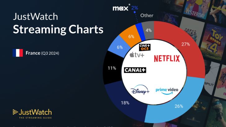 SVOD : Netflix reste premier en France, selon une étude