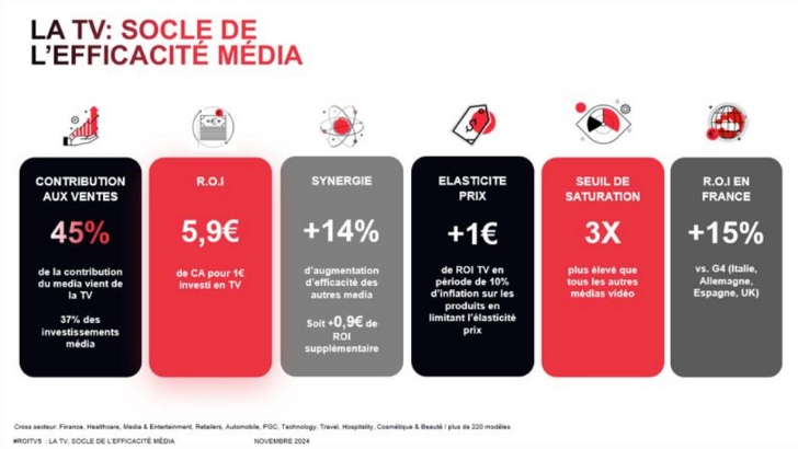 5,9€ de ROI pour chaque euro investi : la télévision confirme sa place centrale, selon le SNPTV et Ekimetrics