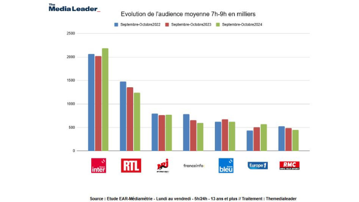 Prime time des radios sept – oct 2024 (7h/9h) : les matinales de France Inter et Europe 1 en forme, celle de RTL chute