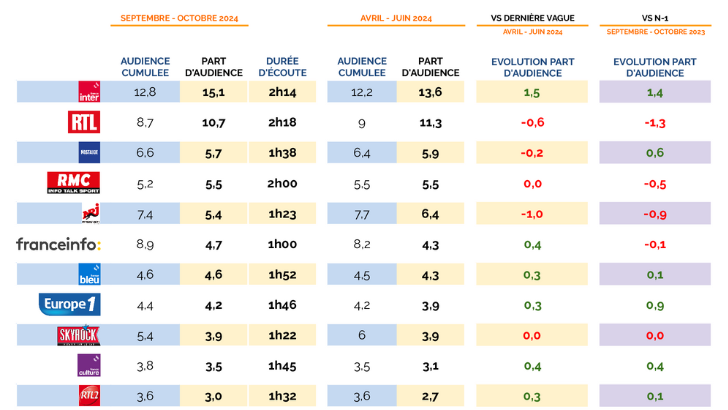 Audiences radio semaine (PdA) sept – oct 2024 : France Inter et Europe 1 s’envolent, Nostalgie double NRJ