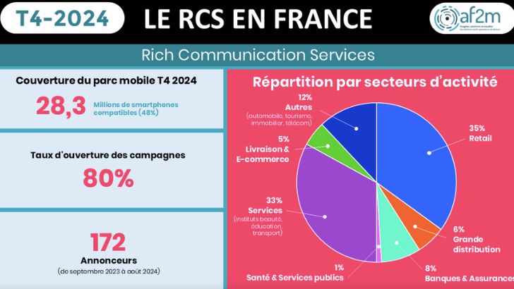 Le retail représente 35% des campagnes RCS selon l’af2m