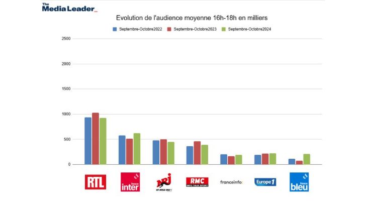 Audiences radio tranche 16h-18h – sept-oct 2024 : France Inter et Nostalgie en pleine forme, RTL résiste