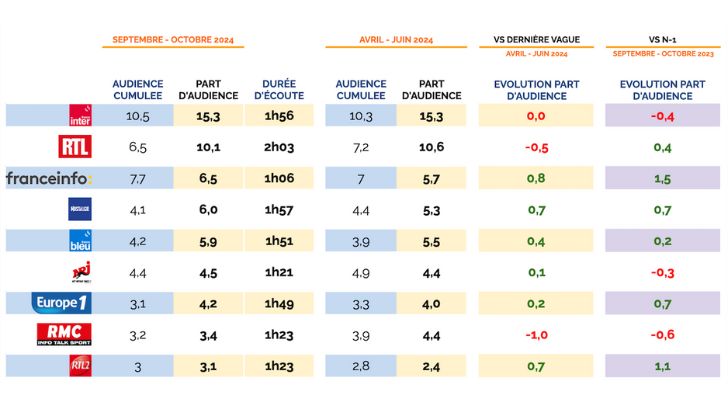 Audiences radio week-end – sept-oct 2024 : France Inter toujours en tête, RTL et Nostalgie en progression