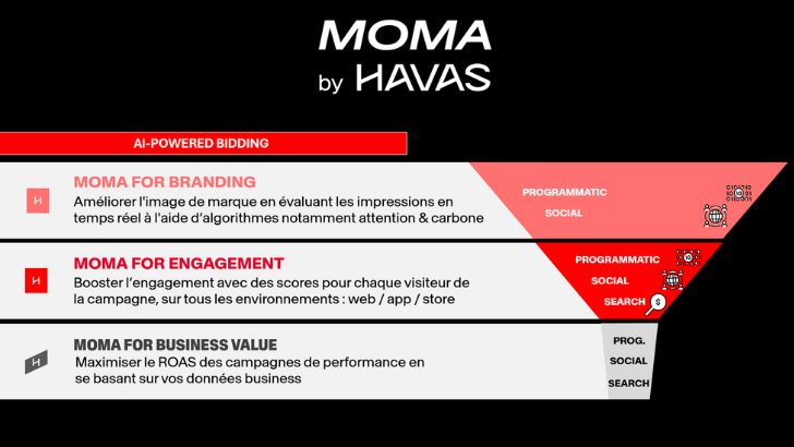 Havas Media Network étend les capacités de son algorithme MOMA