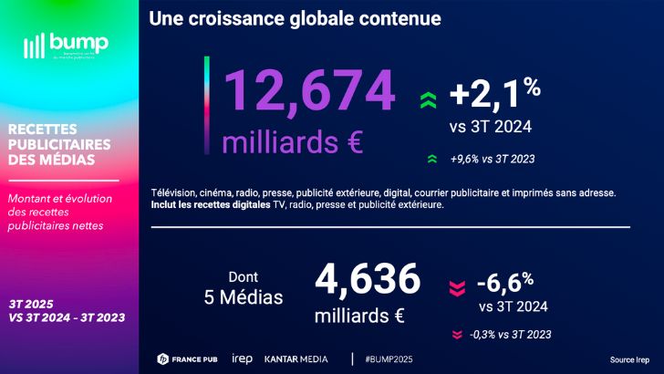 Marché publicitaire : une croissance contenue en 2025 portée par le digital