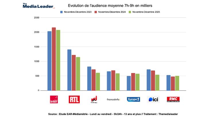 Prime time radio nov-dec 2025 (7h-9h) : France Inter reste largement en tête, RTL poursuit son repli, Europe 1 confirme sa dynamique