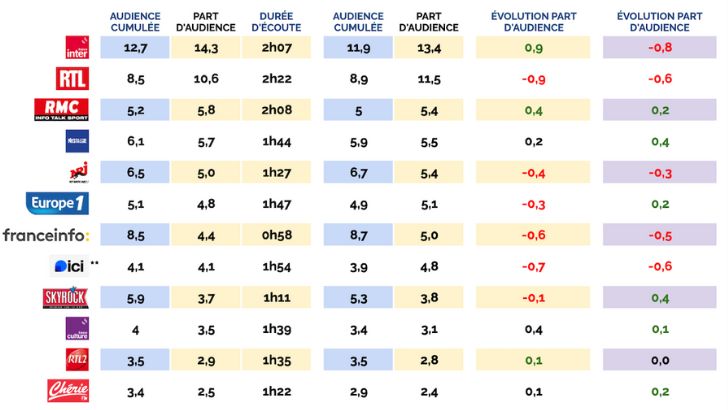 Audiences radio PDA semaine nov-dec 25 : France Inter creuse l’écart, Europe 1 se redresse, Nova en nette progression