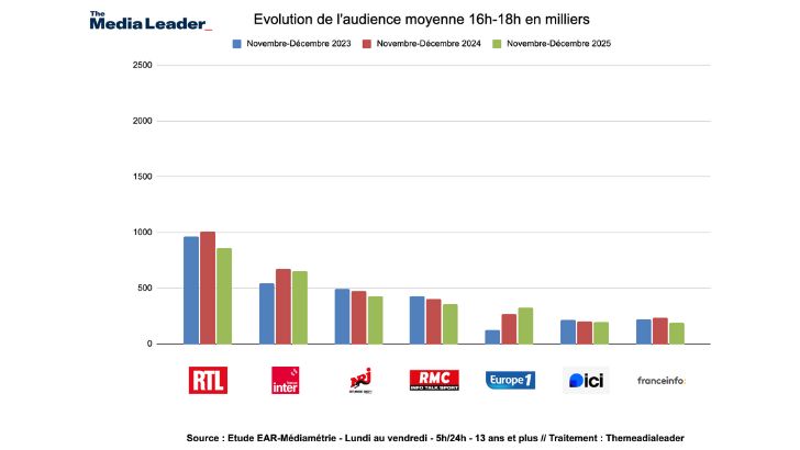 Prime time radio nov-dec 2025 (16h-18h) : RTL reste leader, France Inter recule, Europe 1 progresse nettement