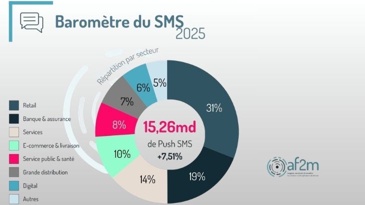 Push SMS : une croissance de +7,51% en 2025