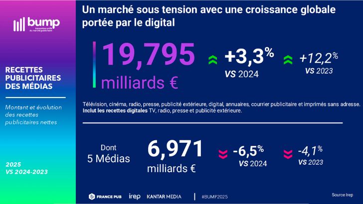 Bump : un marché publicitaire à +3,3% en 2025, porté par le digital dans un contexte de ralentissement