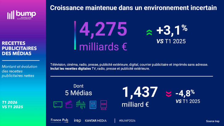 Le marché publicitaire résiste à +3,1% au T1 2026, porté par un digital en hausse de +9%, la TV en chute de -8,1%, les prévisions en baisse