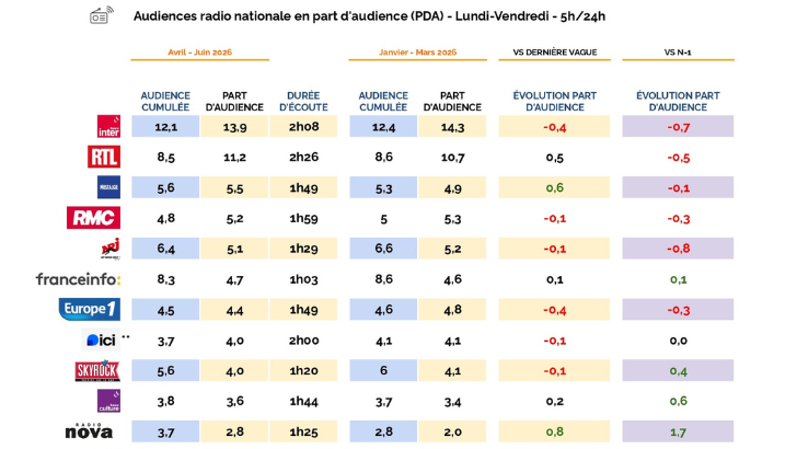 Audiences radio semaine (PdA) avril – juin 2026 : Radio Nova poursuit son envolée, France Inter et NRJ reculent