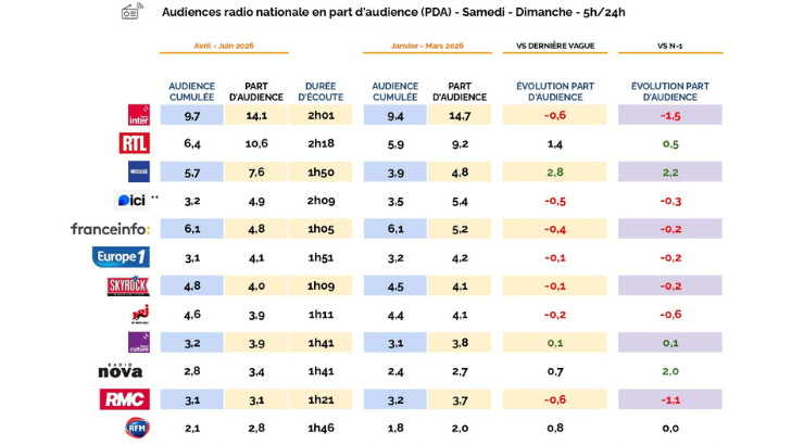 Audiences radio PDA week-end avril – juin 2026 : Nostalgie s’envole, RTL confirme sa progression, Fun Radio décroche