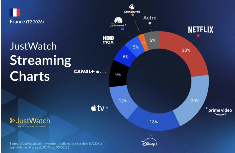 Streaming payant : Netflix et Prime toujours en tête en France, Canal+ progresse, selon une étude