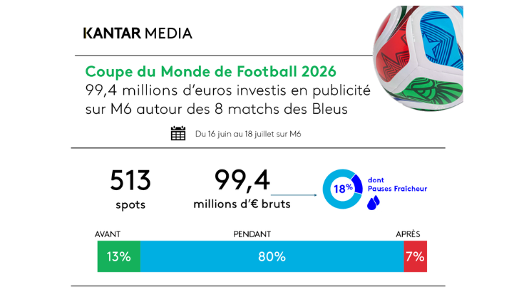 Bilan pub Coupe du monde 2026 : près de 100 M€ investis autour des matchs des Bleus sur M6, Google premier annonceur