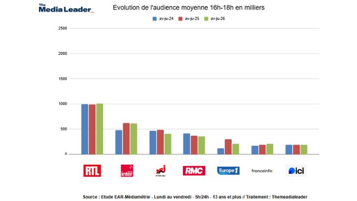 Prime time radio avril-juin 2026 (16h-18h) : Radio Nova et Europe 2 en forte progression, Europe 1 et NRJ décrochent