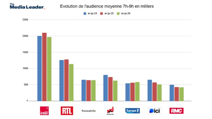 Prime time radio avril-juin 2026 (7h-9h) : Radio Nova et France Culture tirent leur épingle du jeu