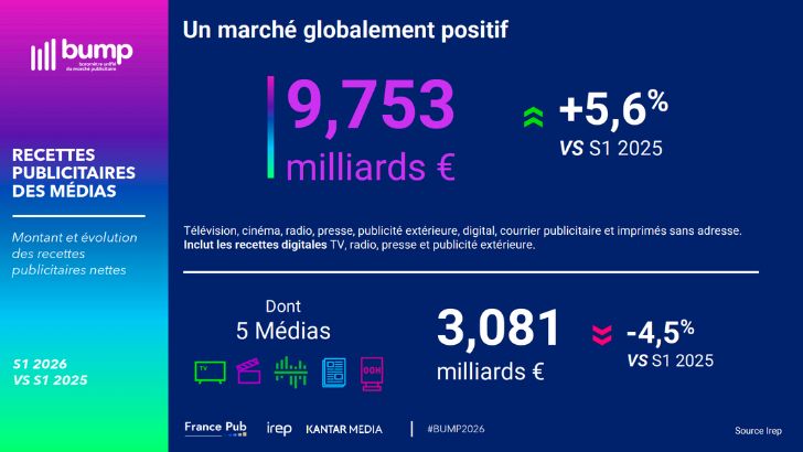Le marché publicitaire progresse de +5,6% au premier semestre 2026, la TV confirme sa baisse
