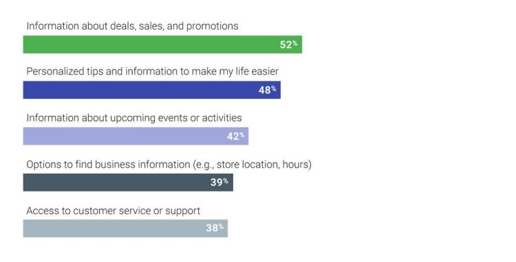 Les utilisateurs d’enceintes connectées en attente d’informations commerciales de la part des marques aux USA