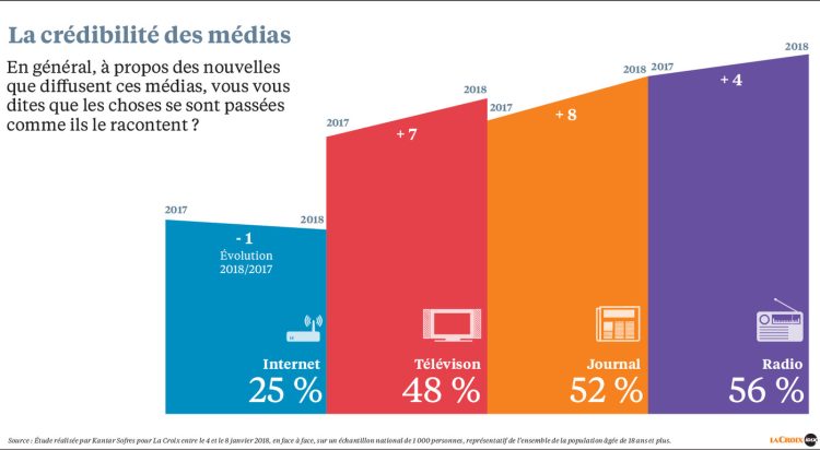 La confiance envers les médias traditionnels remonte d’après le dernier baromètre Kantar-La Croix