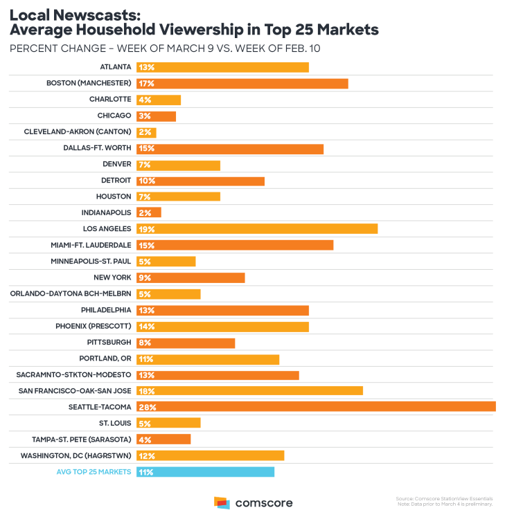 Les modifications de consommation média liées au Covid-19 aux USA analysées par Comscore