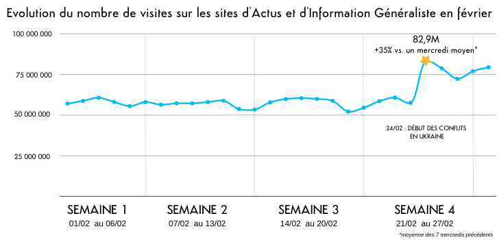 +35% de fréquentation pour les sites d’actualité depuis le début de l’envahissement de l’Ukraine d’après l’ACPM