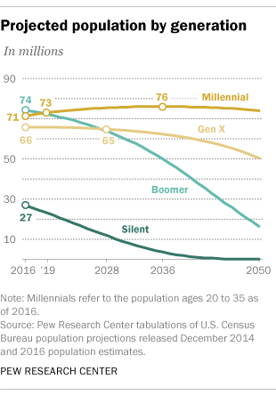 Le nombre de Millennials va dépasser celui des baby-boomers aux Etats-Unis en 2019 d’après Pew Research Center