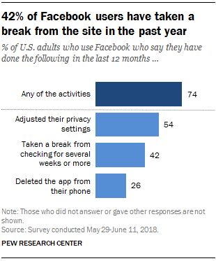 42% des utilisateurs américains ont fait une pause de Facebook au cours de la dernière année selon Pew Research Center