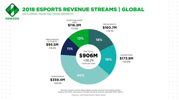 Le marché mondial de l’eSport devrait progresser de +38% en 2018 d’après  Newzoo