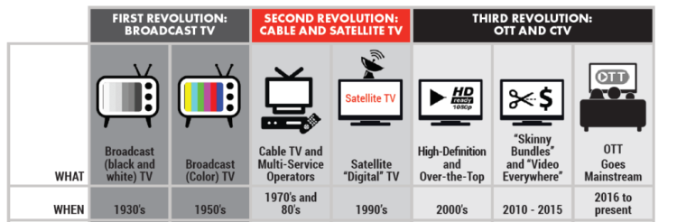 L’Iab USA détaille l’historique et les fonctions de l’OTT-Streaming dans un livre blanc