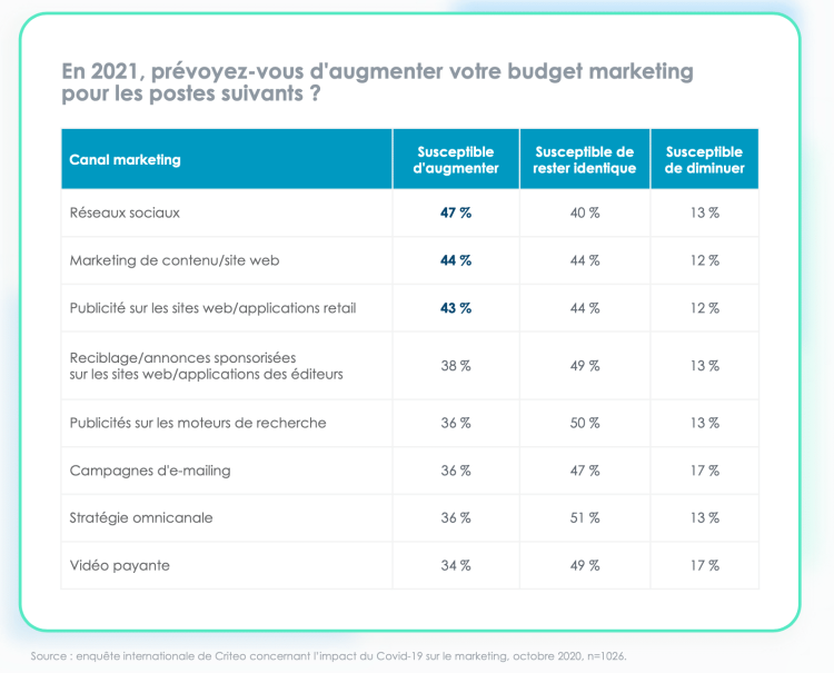 Le marketing digital en forte accélération chez les marketers d’après une étude de Criteo