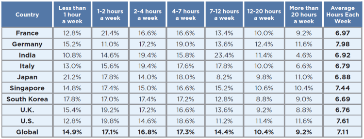 Le temps consacré aux jeux vidéo est estimé à 7 heures par semaine dans le monde et en France, en progression de +20% en un an d’après Limelight Networks