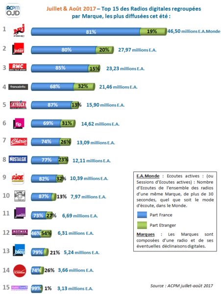 Les 15 marques de radios digitales françaises les plus diffusées dans le monde l’été dernier d’après l’ACPM