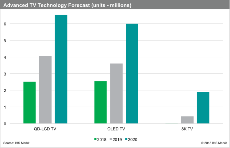 Croissance mondiale du marché de la télévision poussée par la technologie d’après IHS Markit