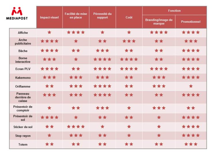 Mediapost compare 13 supports de PLV