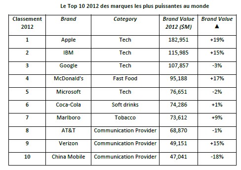 NL507-tab-top10 millward brown