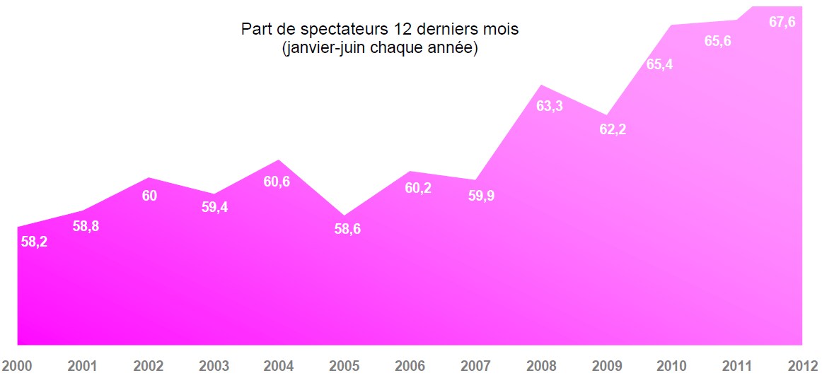 NL561-graph-mediametrie