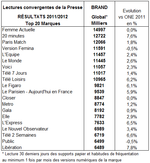 NL574-tab-lectures convergentes