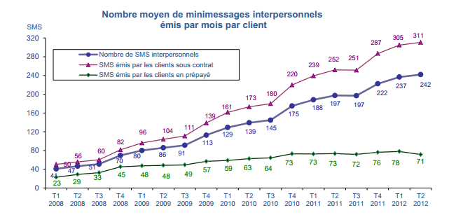 NL578-graph-arcep