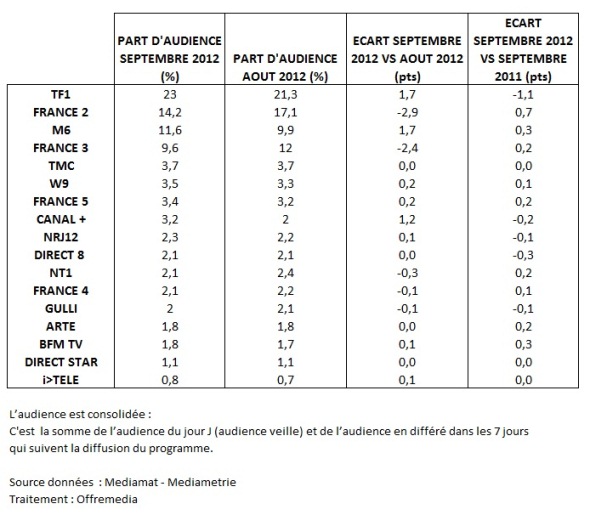 NL579-graph-mediametrie