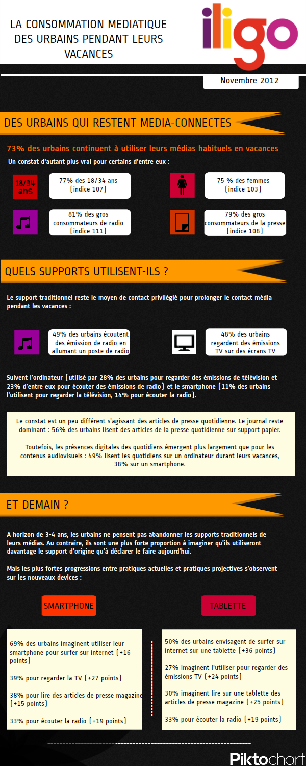 Infographie iligo - Consommation médiatique des urbains en vacances 071112