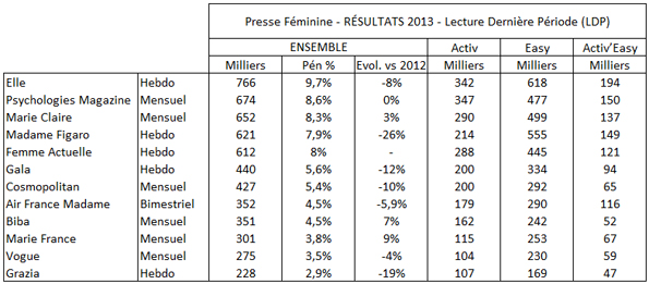 Audipresse2013_Top_Feminin