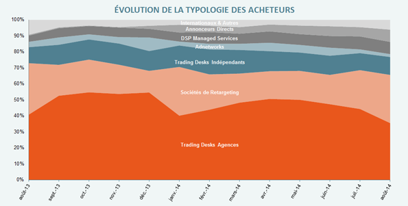 NL5-Typologie des acheteurs