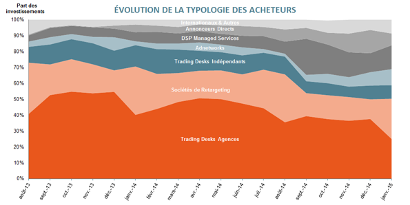 Typologie des acheteurs