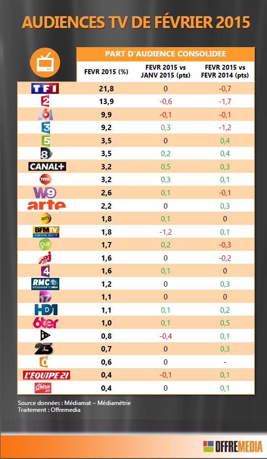 NL1109-image-AudienceTVfevrier2015