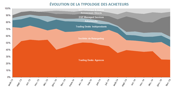 NL10-Typologie des acheteurs