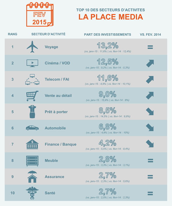 NL10-Top 10 des secteurs d'activité LPM