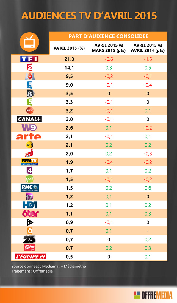 NL1151-AudiencesTV_avril2015